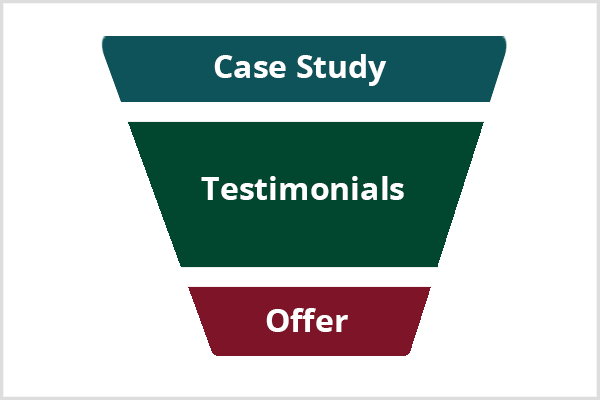 Corong iklan menggunakan studi kasus dan testimonial pelanggan.