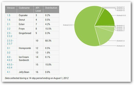 Android Ice Cream Sandwich Jumlah Pengguna yang Semakin Banyak