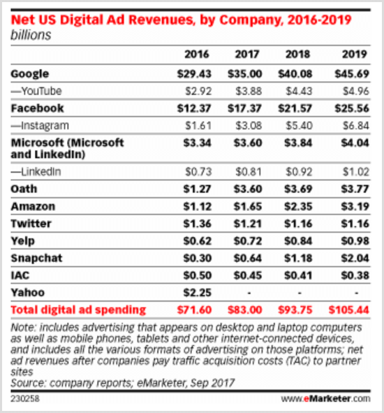 Grafik eMarketer menunjukkan pendapatan iklan digital AS berdasarkan perusahaan 2016-2019.