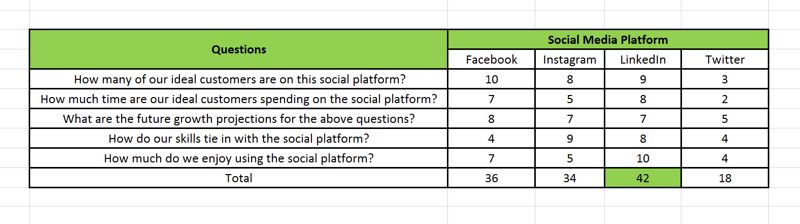 Strategi pemasaran media sosial; Representasi visual pada spreadsheet tentang bagaimana scorecard platform media sosial yang Anda gunakan untuk membantu Anda mengidentifikasi platform sosial mana Anda harus menginvestasikan 70% upaya Anda dan platform mana yang harus Anda gunakan 30% lainnya.