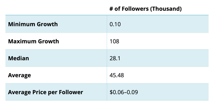 grafik yang menunjukkan tingkat pertumbuhan pengikut itu dan harga rata-rata per pengikut untuk tingkat pertumbuhan tersebut dari bisnis yang dikurasi akun Instagram