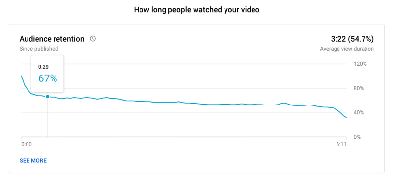 contoh grafik retensi penonton video youtube yang menunjukkan berapa lama orang menonton video tersebut, dengan 67% masih menonton pada tanda detik: 29 dan rata-rata durasi tonton 3:22 untuk video berdurasi 6:11
