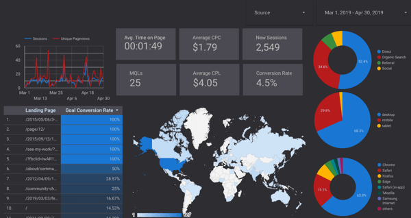 Cara Membuat Dasbor Google Data Studio: Penguji Media Sosial