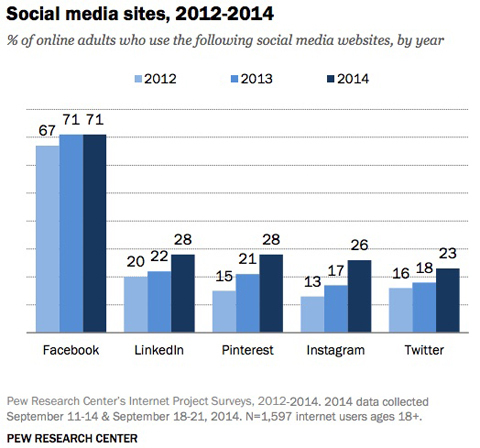 Grafik perbandingan penggunaan situs media sosial penelitian pew