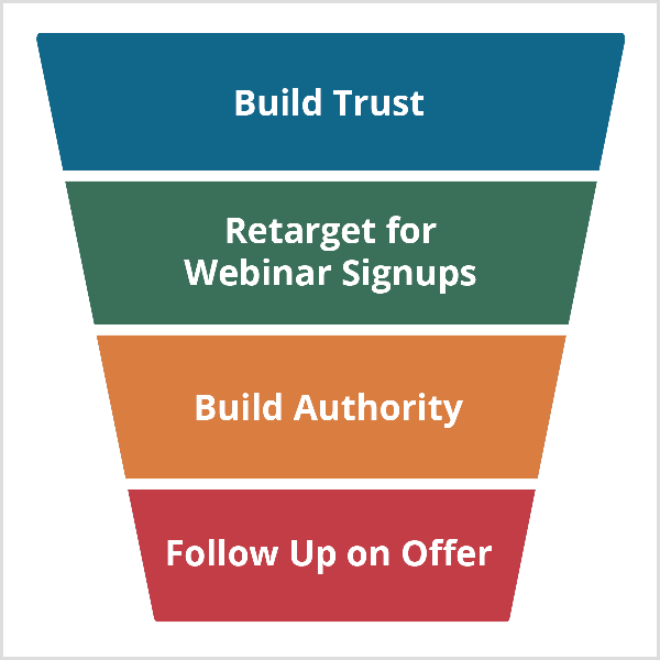 Corong webinar Andrew Hubbard dimulai dengan Build Trust dan dilanjutkan dengan Retarget For Webinar Signups, Build Authority, dan Follow Up On Offer.