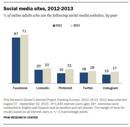 Hasil studi internet pew pada penggunaan situs sosial orang dewasa