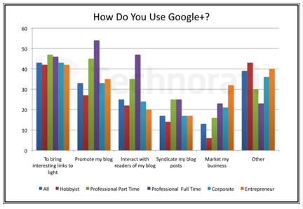 google + menggunakan