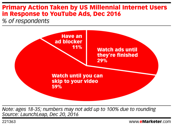 Milenial menghindari melihat iklan video di YouTube.
