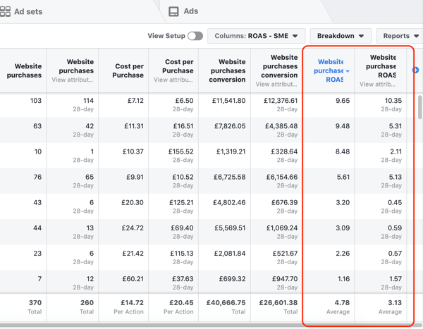 Contoh data laporan Pengelola Iklan Facebook untuk laporan Pembelian dan ROAS Anda, diurutkan berdasarkan ROAS.