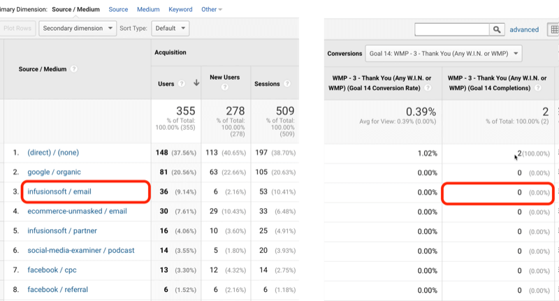 contoh lalu lintas sasaran google analytics untuk sasaran 14 dengan infusionsoft / email yang diidentifikasi dengan 0 dari 2 sasaran total tercapai