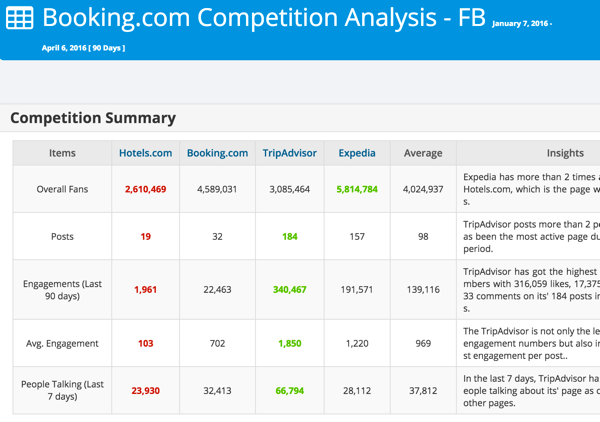 Analisis persaingan Anda di Facebook atau Twitter dengan Modovo.