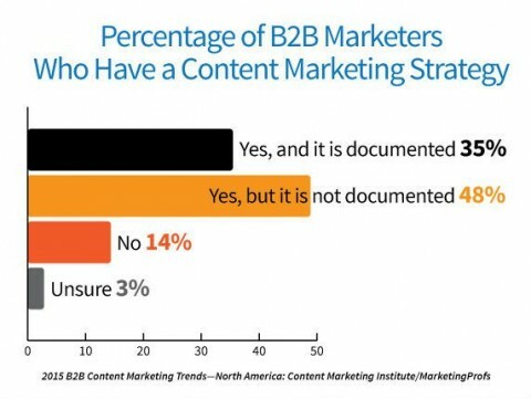 83% pemasar memiliki strategi pemasaran konten, tetapi hanya 35% yang mendokumentasikannya.