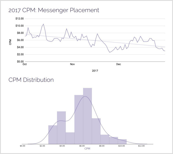 Distribusi penempatan CPM Messenger AdStage 2017.