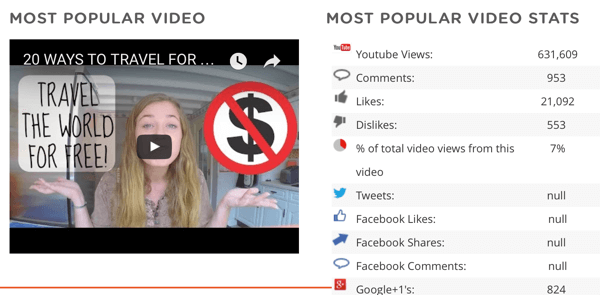 Lihat video dan data pesaing paling populer tentang video itu, termasuk jumlah saham di platform sosial lainnya.