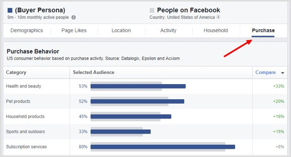 Klik tab PUrchase di Facebook Audience Insights.