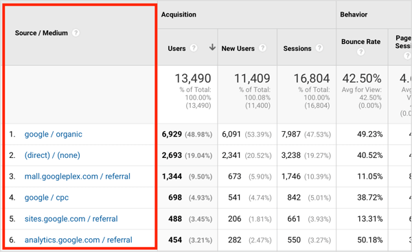 Untuk google / organik, Google adalah merek lalu lintas dan organik adalah jenis lalu lintas.