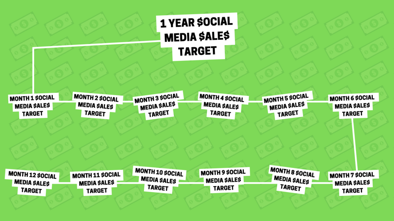 Strategi pemasaran media sosial: representasi visual sebagai grafik tentang bagaimana satu target penjualan media sosial tahunan dapat dipecah menjadi 12 target penjualan bulanan yang lebih kecil.