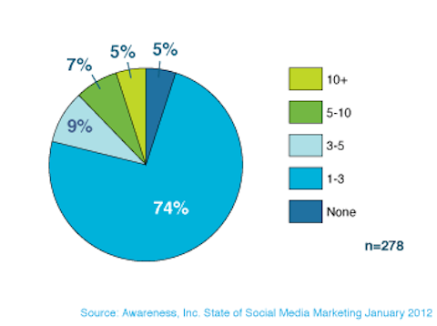 kesadaran karyawan pemasaran media sosial