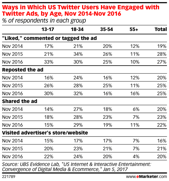 Di kalangan Milenial, iklan Twitter menjadi lebih populer dari waktu ke waktu.